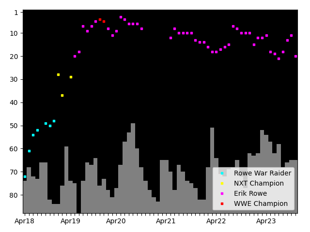 Graph showing Erik Rowe Tag history