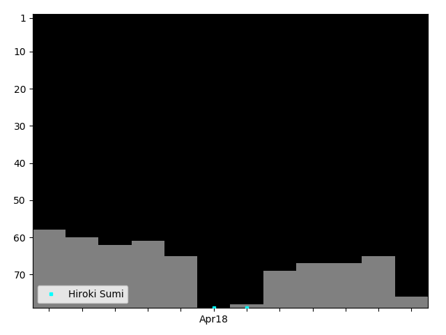 Graph showing Hiroki Sumi Singles history