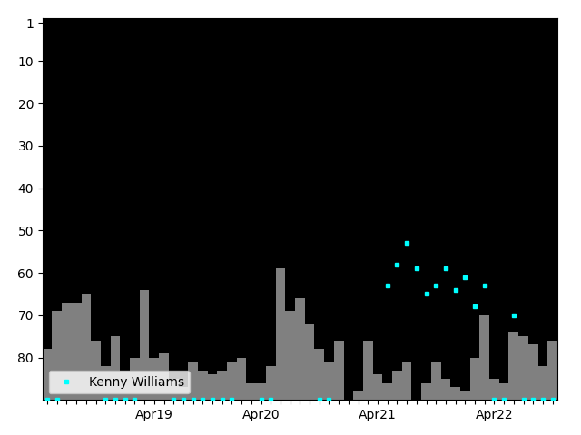 Graph showing Kenny Williams Singles history