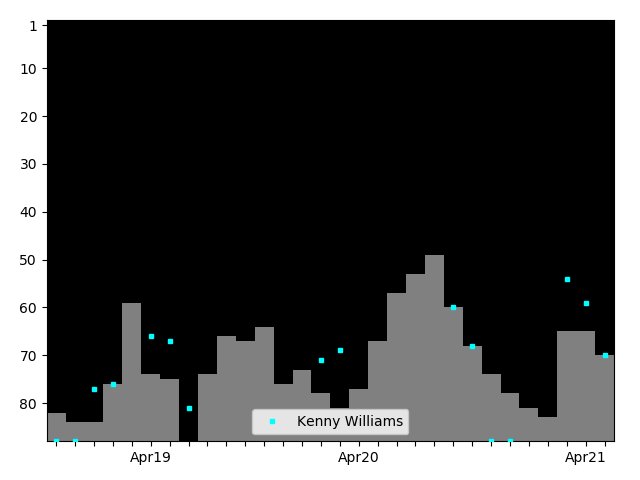 Graph showing Kenny Williams Tag history