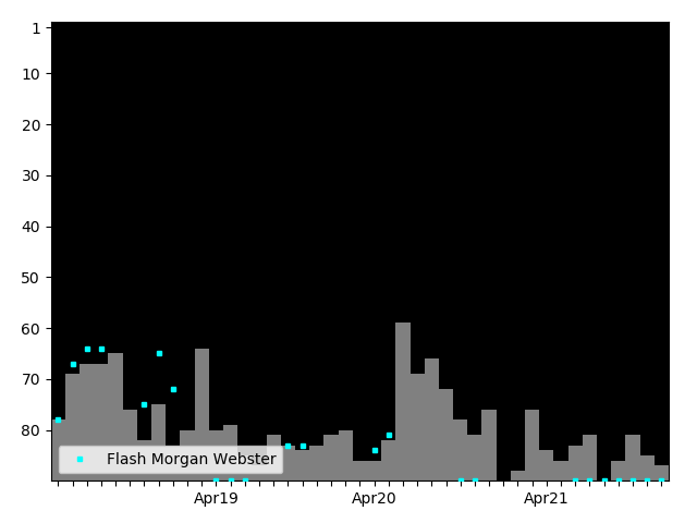 Graph showing Flash Morgan Webster Singles history