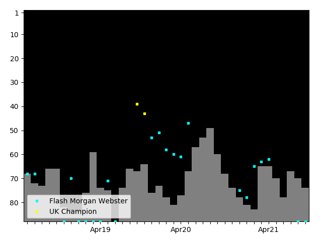 Graph showing Flash Morgan Webster Tag history