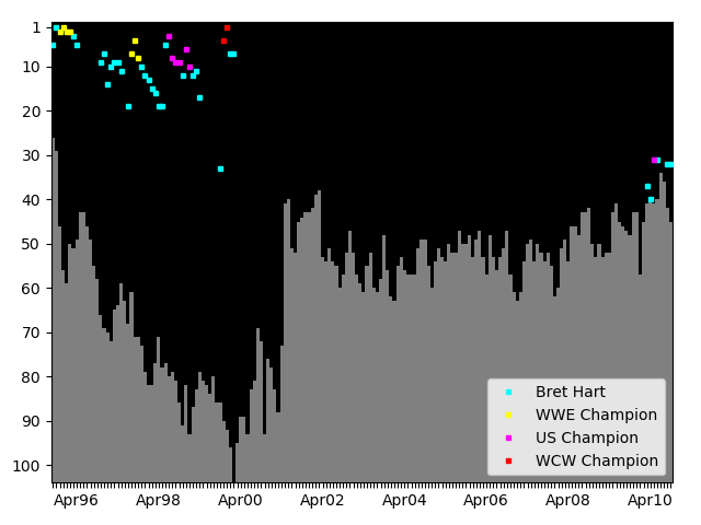 Graph showing Bret Hart Singles history