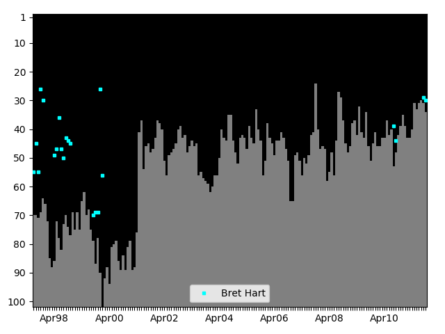 Graph showing Bret Hart Tag history