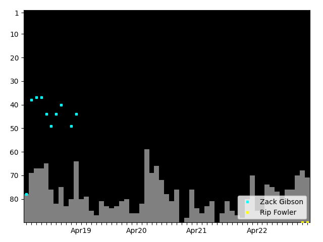 Graph showing Rip Fowler Singles history