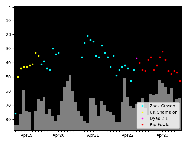 Graph showing Rip Fowler Tag history