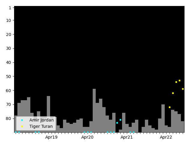 Graph showing Tiger Turan Singles history