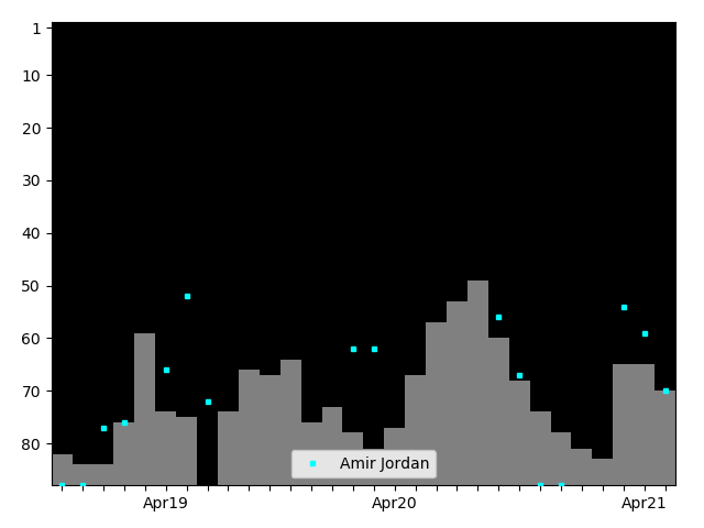 Graph showing Tiger Turan Tag history