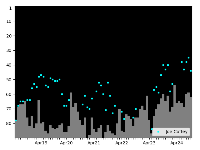 Graph showing Joe Coffey Singles history