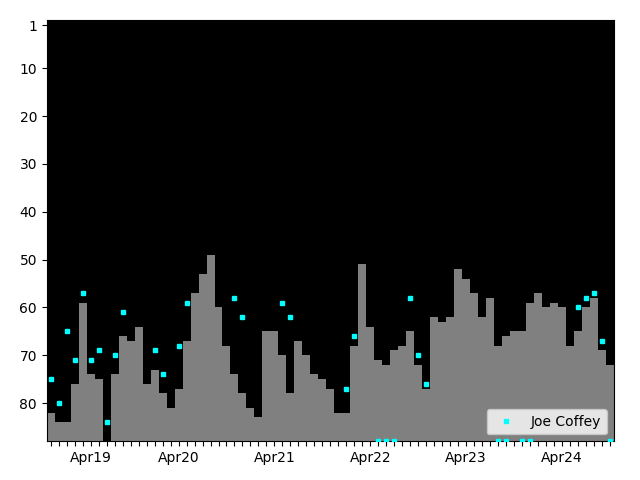 Graph showing Joe Coffey Tag history