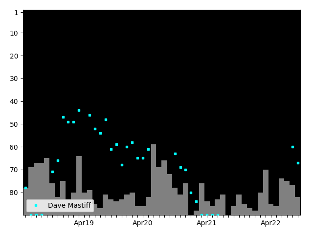 Graph showing Dave Mastiff Singles history