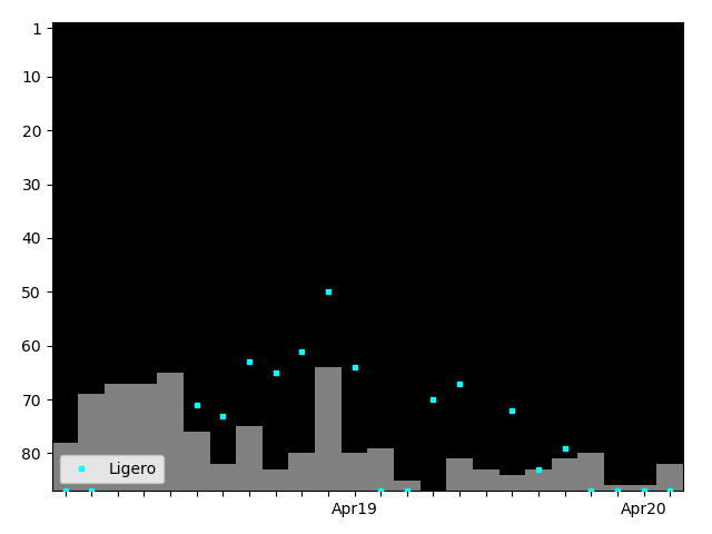 Graph showing Ligero Singles history