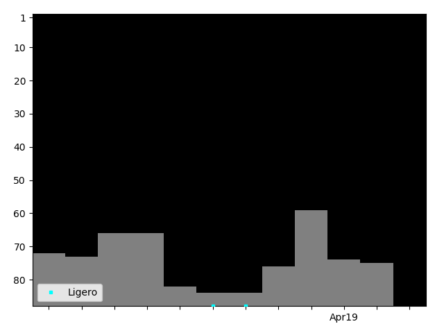 Graph showing Ligero Tag history