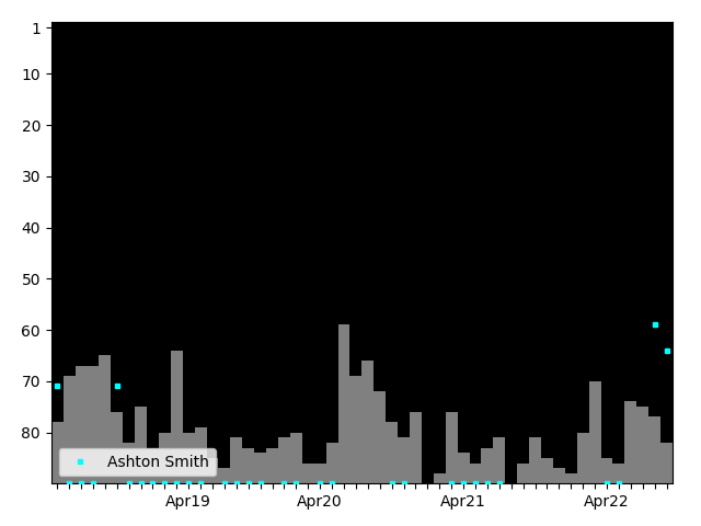 Graph showing Ashton Smith Singles history