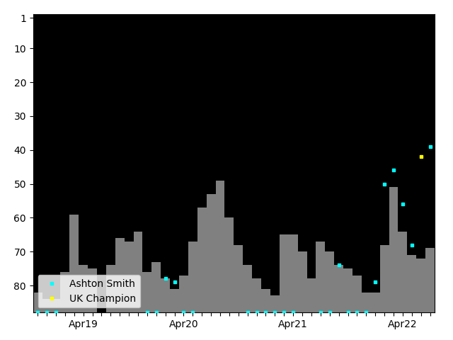 Graph showing Ashton Smith Tag history