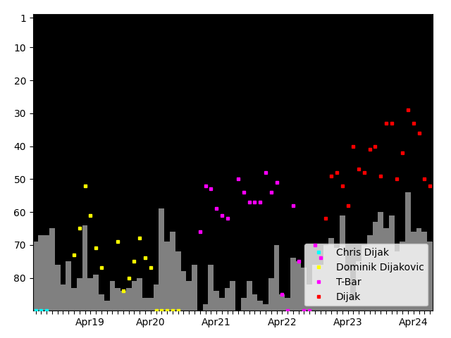 Graph showing Dijak Singles history