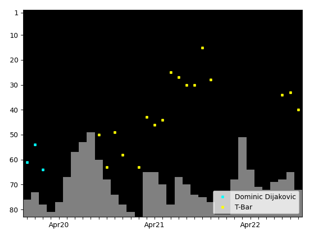 Graph showing Dijak Tag history