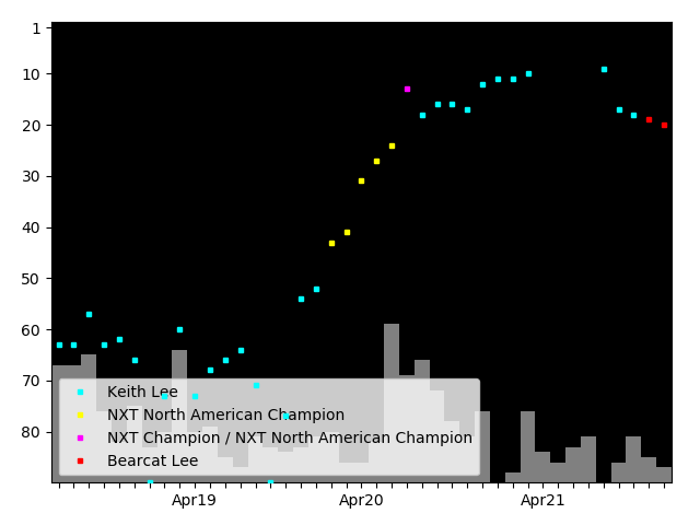 Graph showing Bearcat Lee Singles history