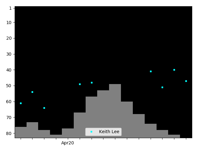 Graph showing Bearcat Lee Tag history