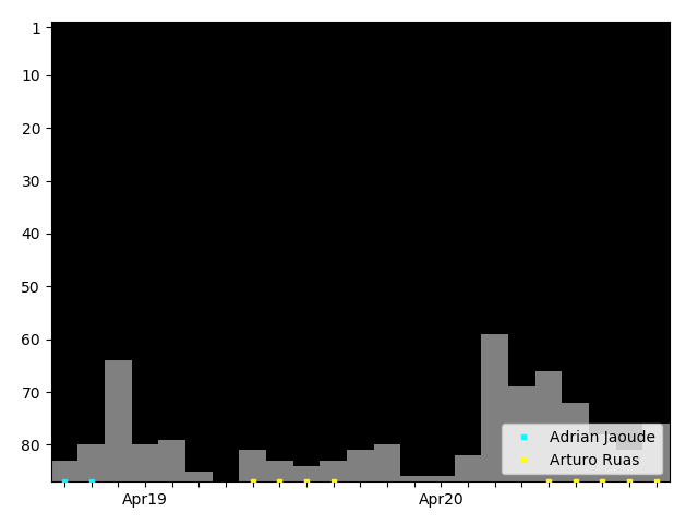 Graph showing Arturo Ruas Singles history