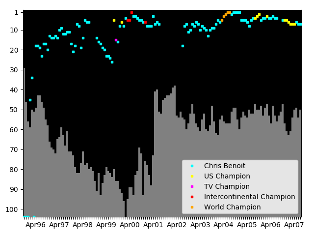 Graph showing Chris Benoit Singles history