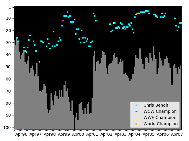 Graph showing Chris Benoit Tag history