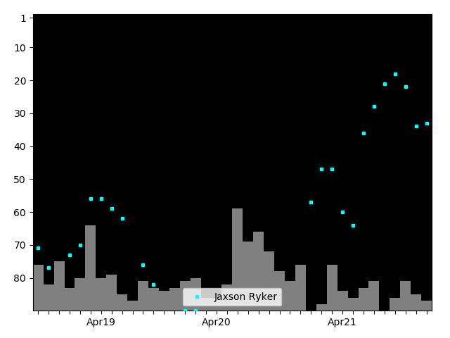 Graph showing Jaxson Ryker Singles history