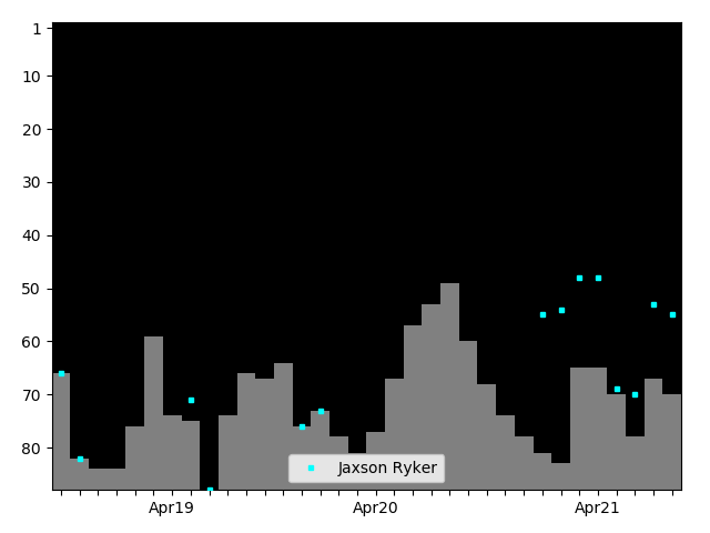 Graph showing Jaxson Ryker Tag history