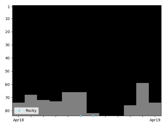 Graph showing Rocky Tag history