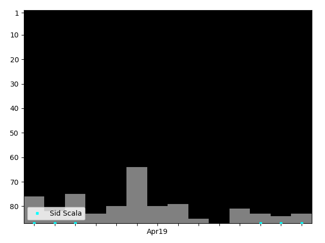 Graph showing Sid Scala Singles history