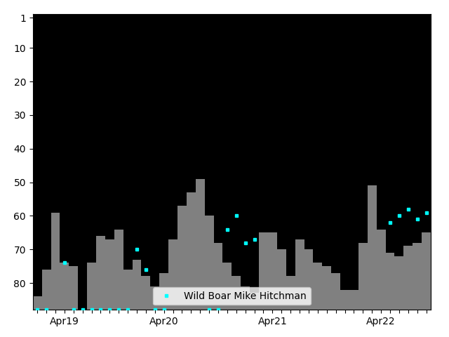 Graph showing Wild Boar Mike Hitchman Tag history