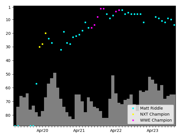 Graph showing Matt Riddle Tag history