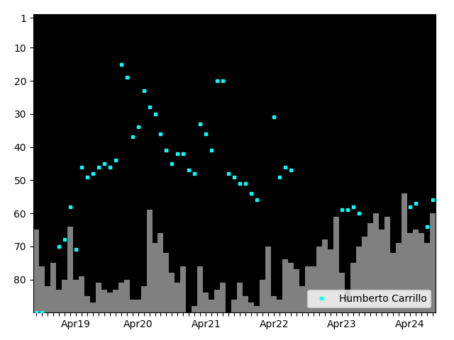 Graph showing Humberto Carrillo Singles history