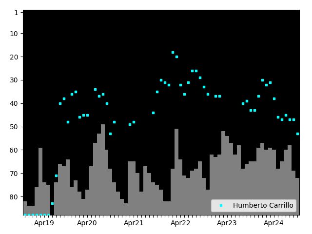 Graph showing Humberto Carrillo Tag history