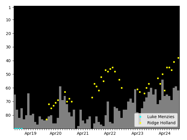 Graph showing Ridge Holland Singles history