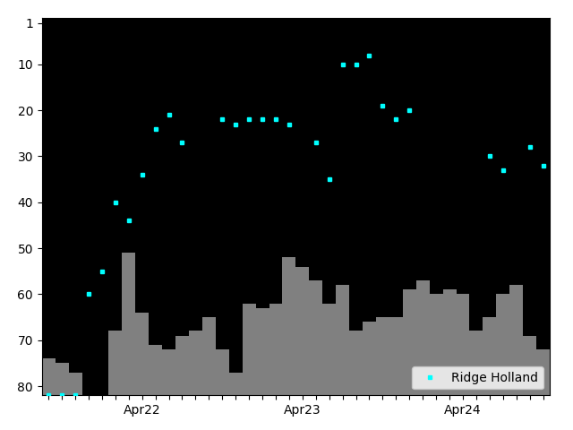 Graph showing Ridge Holland Tag history