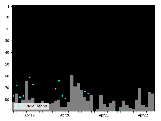 Graph showing Eddie Dennis Singles history