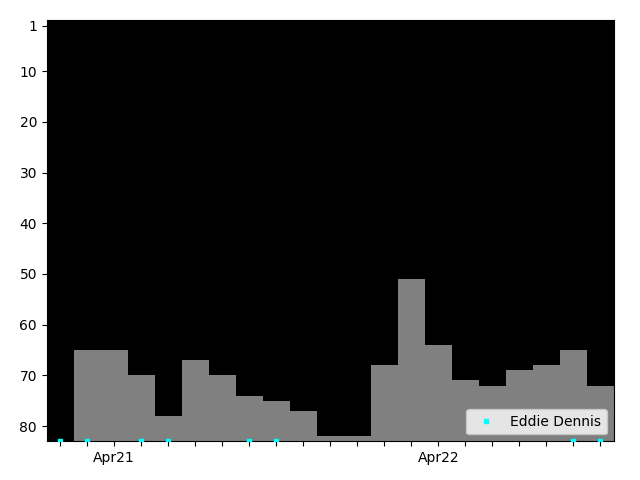 Graph showing Eddie Dennis Tag history