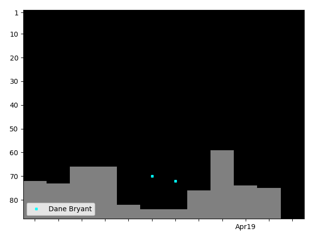 Graph showing Dane Bryant Tag history