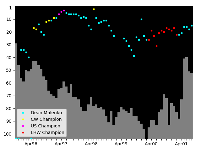 Graph showing Dean Malenko Singles history