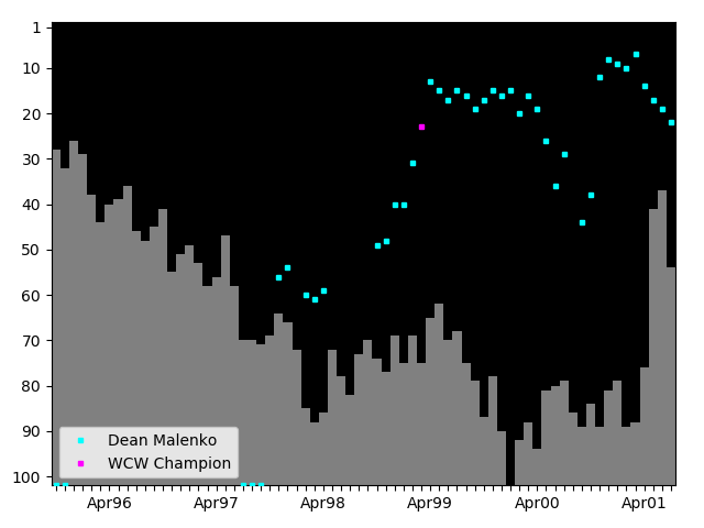 Graph showing Dean Malenko Tag history