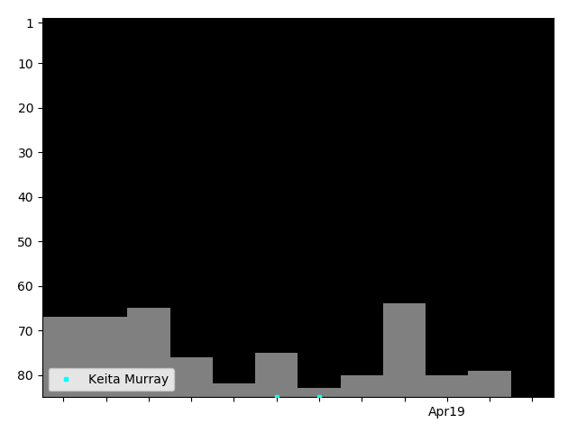 Graph showing Keita Murray Singles history