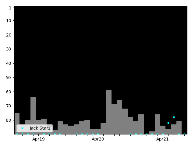 Graph showing Jack Starz Singles history