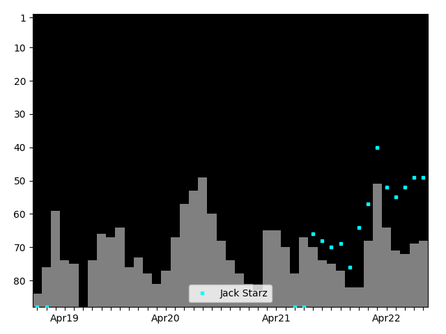 Graph showing Jack Starz Tag history