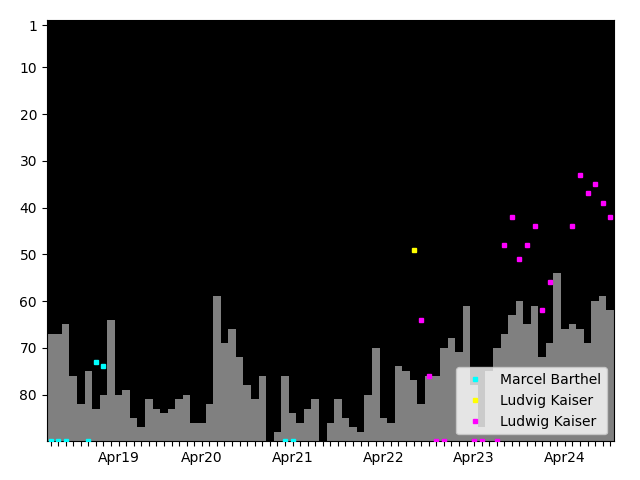 Graph showing Ludwig Kaiser Singles history