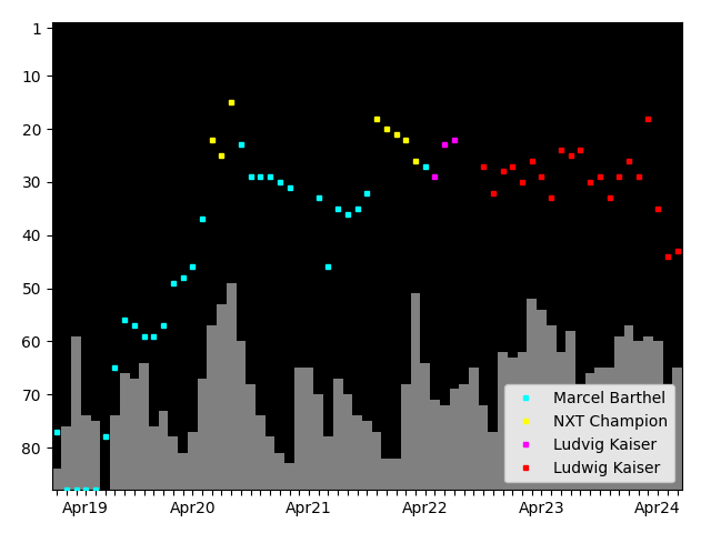 Graph showing Ludwig Kaiser Tag history