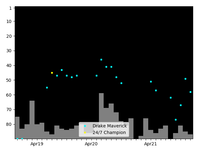 Graph showing Drake Maverick Singles history