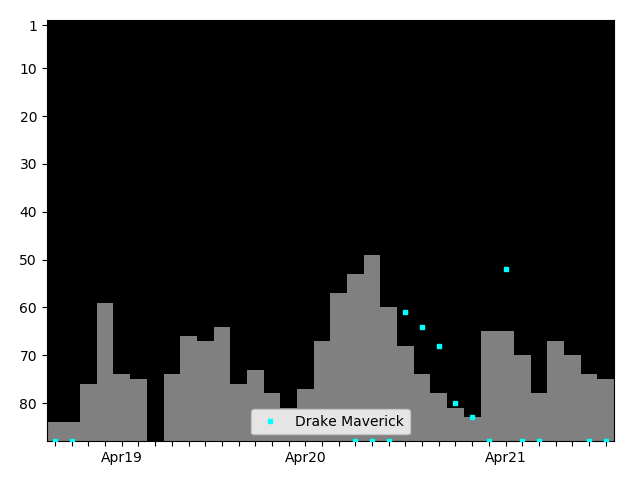 Graph showing Drake Maverick Tag history