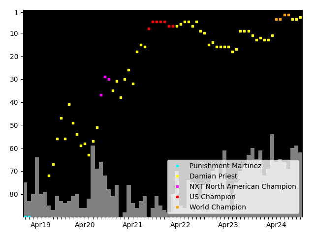 Graph showing Damian Priest Singles history