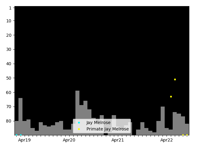 Graph showing Primate Jay Melrose Singles history